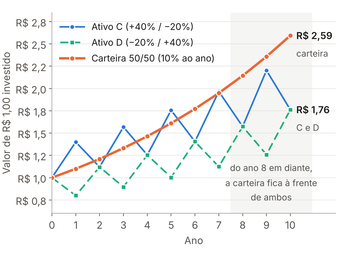 Gráfico de linhas: o valor de R$ 1,00 investido oscila em zigue-zague nos ativos C e D e sobe de forma contínua na carteira 50/50, chegando a R$ 2,59 no ano 10, contra R$ 1,76 nos dois ativos.