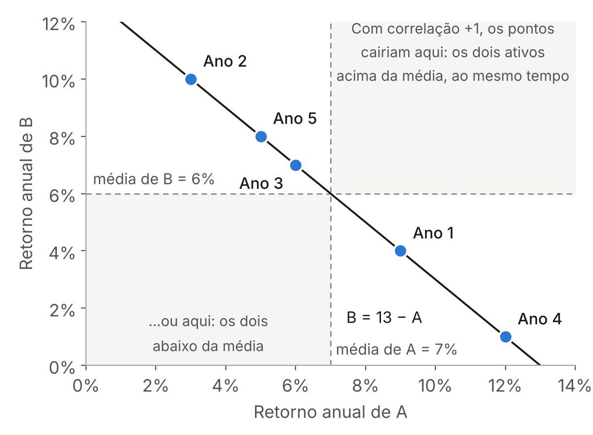 Gráfico de dispersão com cinco pontos alinhados sobre uma reta decrescente. As linhas tracejadas marcam as médias de A (7%) e de B (6%). Todos os pontos ficam nos quadrantes em que um ativo está acima da média e o outro, abaixo.