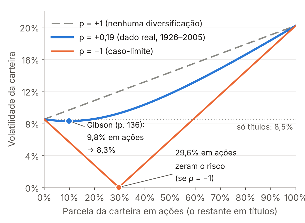 Gráfico de linhas com a volatilidade da carteira em função da parcela em ações, para três correlações. Com correlação +1, a volatilidade sobe em linha reta de 8,5% a 20,2%. Com +0,19, a curva desce um pouco abaixo de 8,5% perto de 10% em ações e depois sobe. Com −1, forma um V que toca zero em cerca de 29,6% em ações.